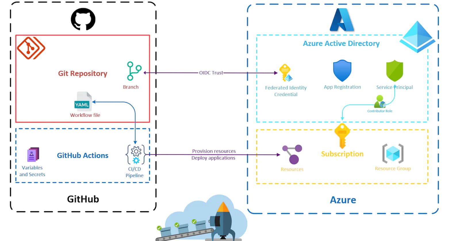 Create an Azure-Ready GitHub Repository using Pulumi
